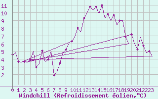 Courbe du refroidissement olien pour Sevilla / San Pablo