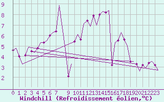Courbe du refroidissement olien pour Northolt