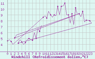 Courbe du refroidissement olien pour Hof