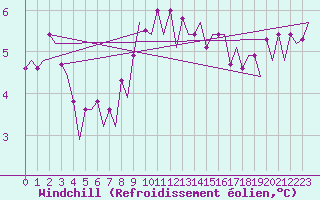 Courbe du refroidissement olien pour Lappeenranta