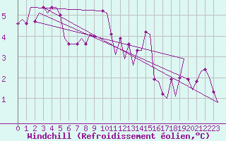 Courbe du refroidissement olien pour Belfast / Aldergrove Airport