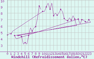 Courbe du refroidissement olien pour Donna Nook