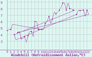 Courbe du refroidissement olien pour Torino / Caselle