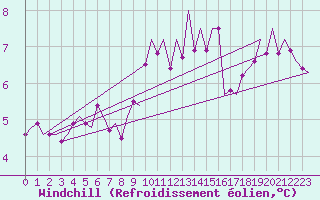 Courbe du refroidissement olien pour Woensdrecht