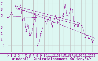 Courbe du refroidissement olien pour Santander / Parayas