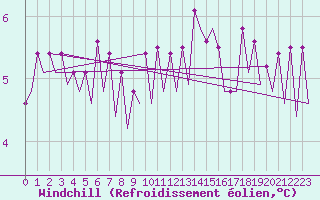 Courbe du refroidissement olien pour Platform Hoorn-a Sea
