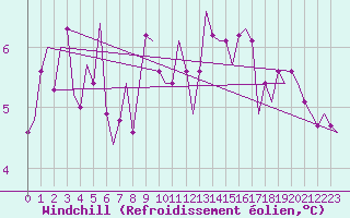 Courbe du refroidissement olien pour Savonlinna