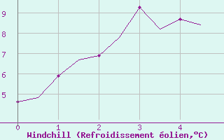 Courbe du refroidissement olien pour Kiruna Airport