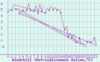 Courbe du refroidissement olien pour Kirkwall Airport