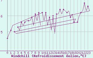 Courbe du refroidissement olien pour Platform Hoorn-a Sea