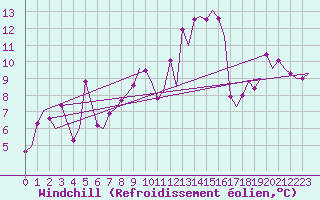 Courbe du refroidissement olien pour Olbia / Costa Smeralda