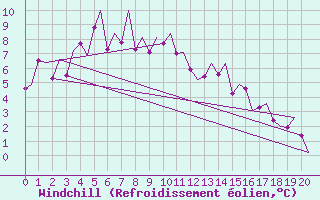Courbe du refroidissement olien pour Sorkjosen