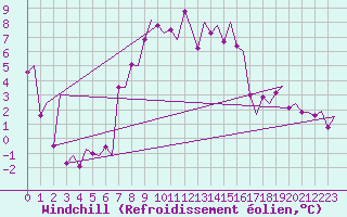 Courbe du refroidissement olien pour Trondheim / Vaernes