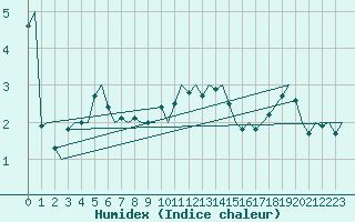 Courbe de l'humidex pour Floro