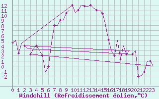 Courbe du refroidissement olien pour Merzifon