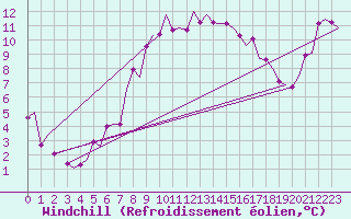 Courbe du refroidissement olien pour Ivalo