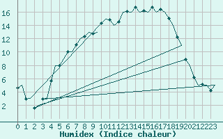 Courbe de l'humidex pour Kiruna Airport