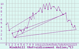 Courbe du refroidissement olien pour Duesseldorf