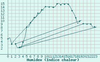 Courbe de l'humidex pour Kuusamo