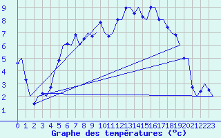 Courbe de tempratures pour Alesund / Vigra