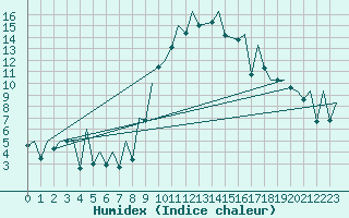 Courbe de l'humidex pour Emmen