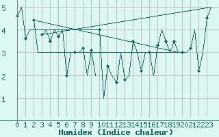 Courbe de l'humidex pour Platform P11-b Sea