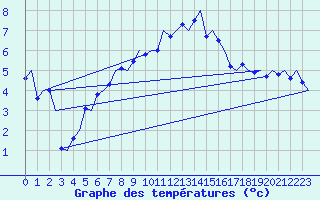 Courbe de tempratures pour Evenes
