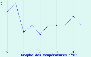 Courbe de tempratures pour Bodo Vi