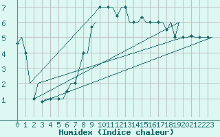 Courbe de l'humidex pour Milan (It)