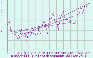 Courbe du refroidissement olien pour Platform K13-A