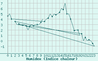 Courbe de l'humidex pour Saarbruecken / Ensheim