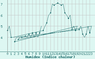 Courbe de l'humidex pour Dublin (Ir)