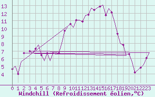 Courbe du refroidissement olien pour Deelen
