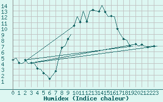 Courbe de l'humidex pour Saarbruecken / Ensheim