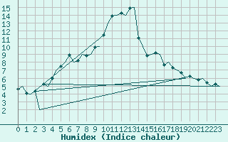 Courbe de l'humidex pour Lulea / Kallax