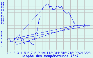 Courbe de tempratures pour Alghero