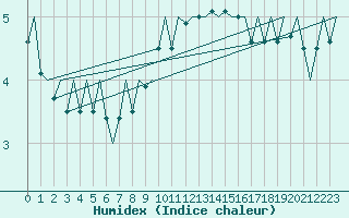 Courbe de l'humidex pour Schaffen (Be)