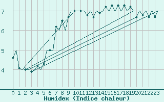 Courbe de l'humidex pour Platform Hoorn-a Sea