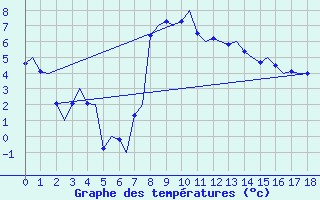 Courbe de tempratures pour Haugesund / Karmoy