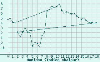 Courbe de l'humidex pour Haugesund / Karmoy