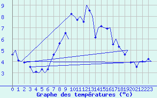 Courbe de tempratures pour Malmo / Sturup