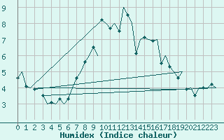 Courbe de l'humidex pour Malmo / Sturup