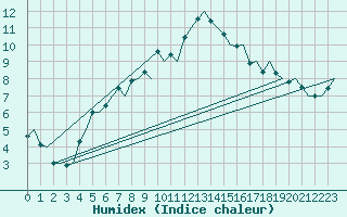 Courbe de l'humidex pour Kristiansund / Kvernberget