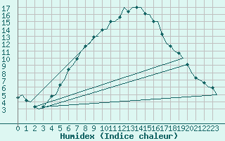 Courbe de l'humidex pour Rovaniemi