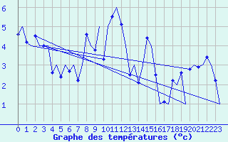 Courbe de tempratures pour Alesund / Vigra