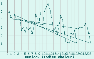 Courbe de l'humidex pour Alesund / Vigra