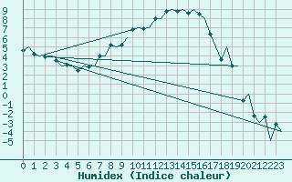 Courbe de l'humidex pour Samedam-Flugplatz