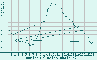 Courbe de l'humidex pour Jonkoping Flygplats