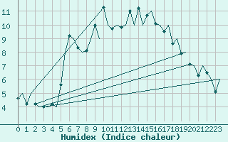 Courbe de l'humidex pour Amsterdam Airport Schiphol