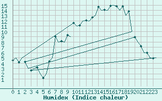 Courbe de l'humidex pour Burgos (Esp)